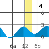 Kiwalik tide chart for Saturday, January 4, 2025