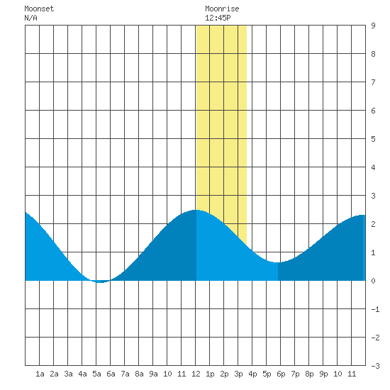 Kiwalik tide chart for Sunday, January 5, 2025