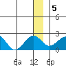 Kiwalik tide chart for Sunday, January 5, 2025