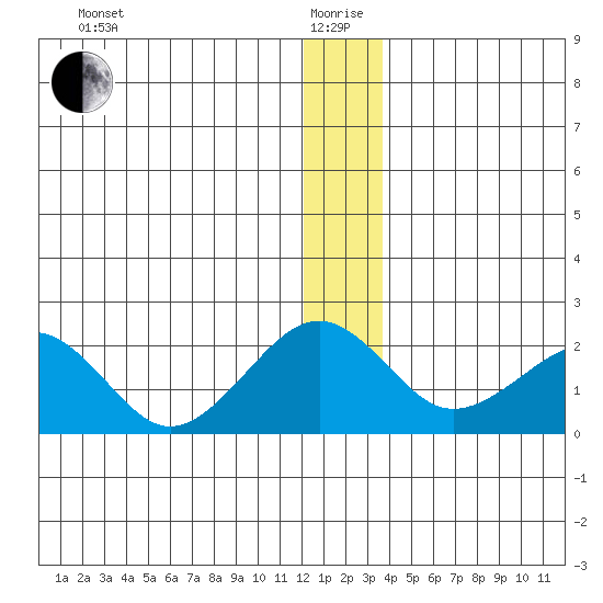 Kiwalik tide chart for Monday, January 6, 2025