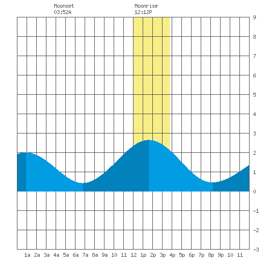 Kiwalik tide chart for Tuesday, January 7, 2025