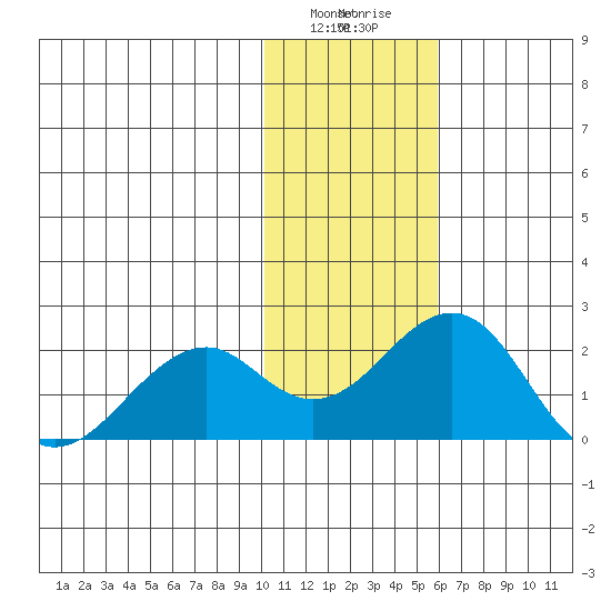 Kiwalik tide chart for Monday, February 10, 2025