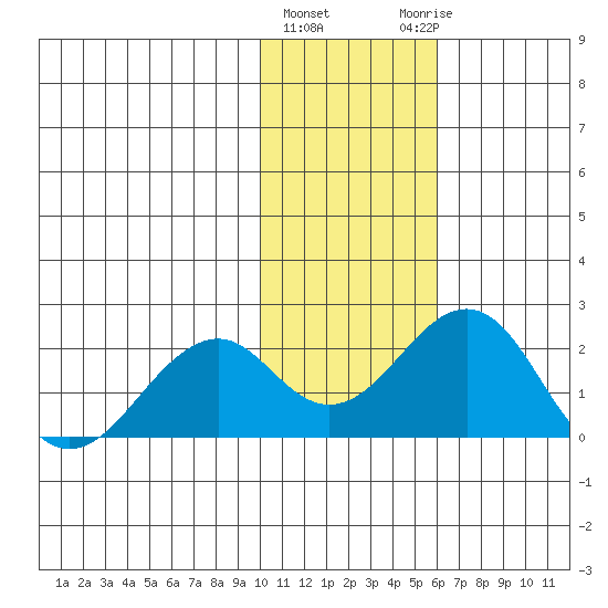 Kiwalik tide chart for Tuesday, February 11, 2025