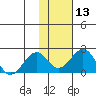 Kiwalik tide chart for Thursday, February 13, 2025