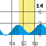 Kiwalik tide chart for Friday, February 14, 2025