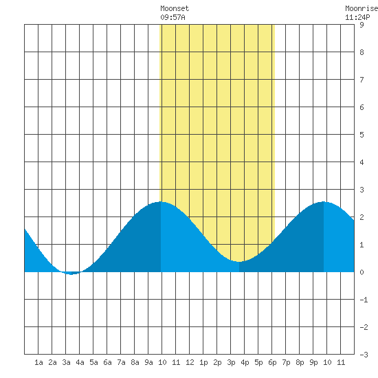 Kiwalik tide chart for Saturday, February 15, 2025
