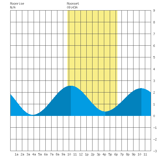Kiwalik tide chart for Sunday, February 16, 2025