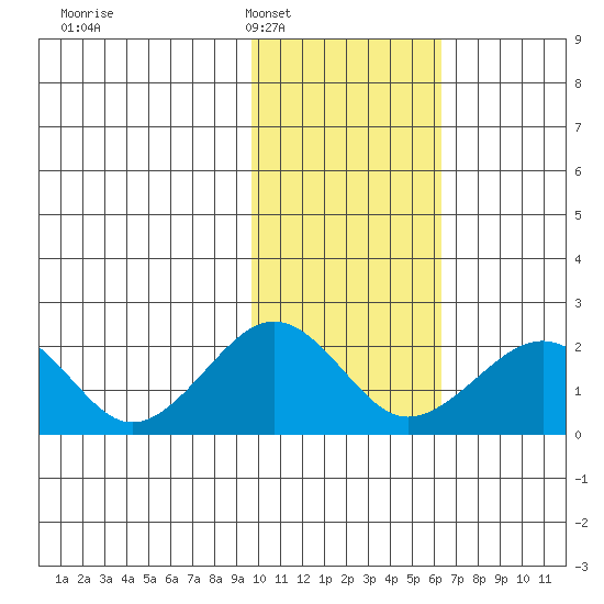 Kiwalik tide chart for Monday, February 17, 2025