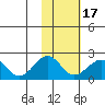 Kiwalik tide chart for Monday, February 17, 2025