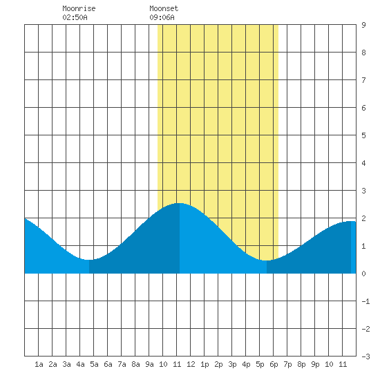 Kiwalik tide chart for Tuesday, February 18, 2025