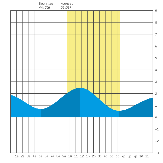 Kiwalik tide chart for Wednesday, February 19, 2025
