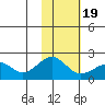 Kiwalik tide chart for Wednesday, February 19, 2025