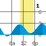 Kiwalik tide chart for Saturday, February 1, 2025