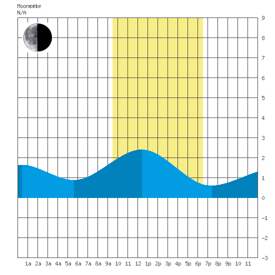 Kiwalik tide chart for Thursday, February 20, 2025