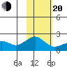 Kiwalik tide chart for Thursday, February 20, 2025