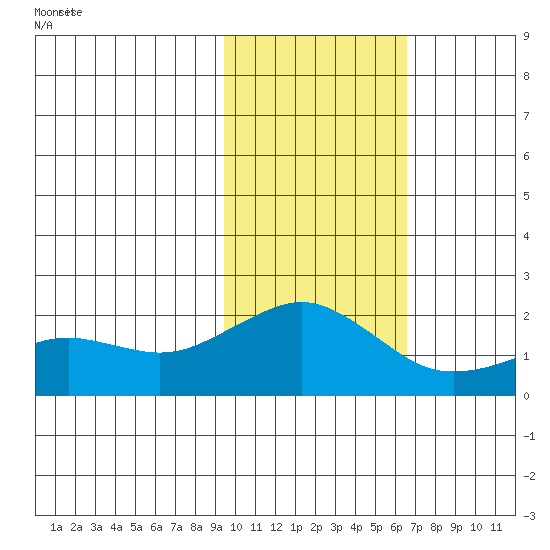 Kiwalik tide chart for Friday, February 21, 2025
