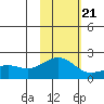 Kiwalik tide chart for Friday, February 21, 2025