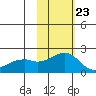 Kiwalik tide chart for Sunday, February 23, 2025
