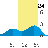 Kiwalik tide chart for Monday, February 24, 2025