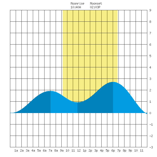 Kiwalik tide chart for Tuesday, February 25, 2025