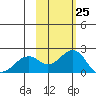 Kiwalik tide chart for Tuesday, February 25, 2025