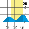 Kiwalik tide chart for Wednesday, February 26, 2025