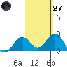 Kiwalik tide chart for Thursday, February 27, 2025