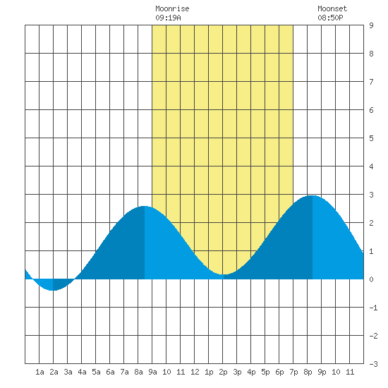 Kiwalik tide chart for Friday, February 28, 2025