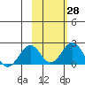 Kiwalik tide chart for Friday, February 28, 2025