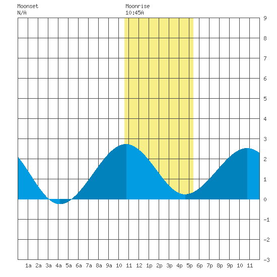 Kiwalik tide chart for Sunday, February 2, 2025