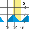 Kiwalik tide chart for Sunday, February 2, 2025