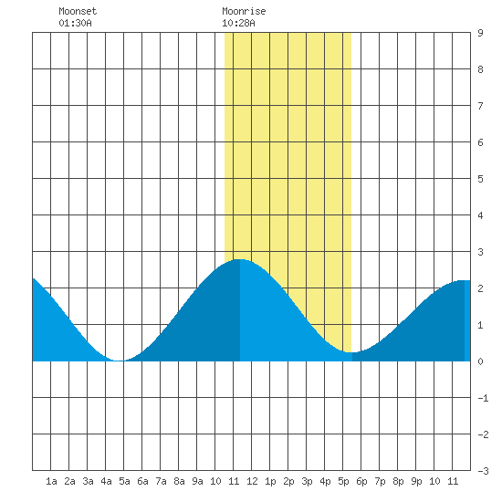 Kiwalik tide chart for Monday, February 3, 2025