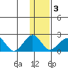 Kiwalik tide chart for Monday, February 3, 2025