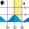 Kiwalik tide chart for Tuesday, February 4, 2025