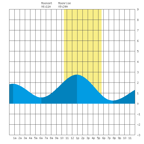 Kiwalik tide chart for Wednesday, February 5, 2025