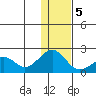 Kiwalik tide chart for Wednesday, February 5, 2025