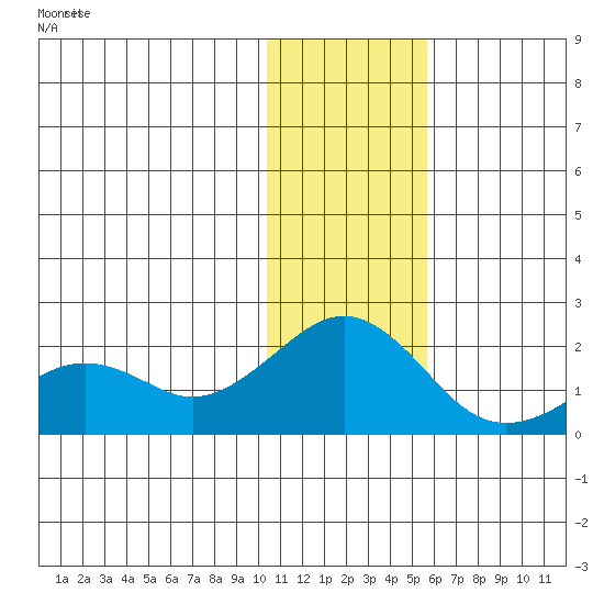 Kiwalik tide chart for Thursday, February 6, 2025