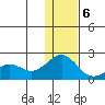 Kiwalik tide chart for Thursday, February 6, 2025