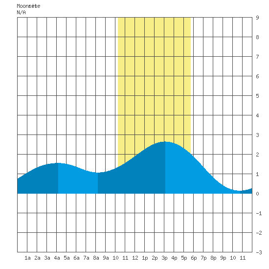 Kiwalik tide chart for Friday, February 7, 2025
