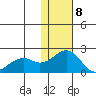 Kiwalik tide chart for Saturday, February 8, 2025