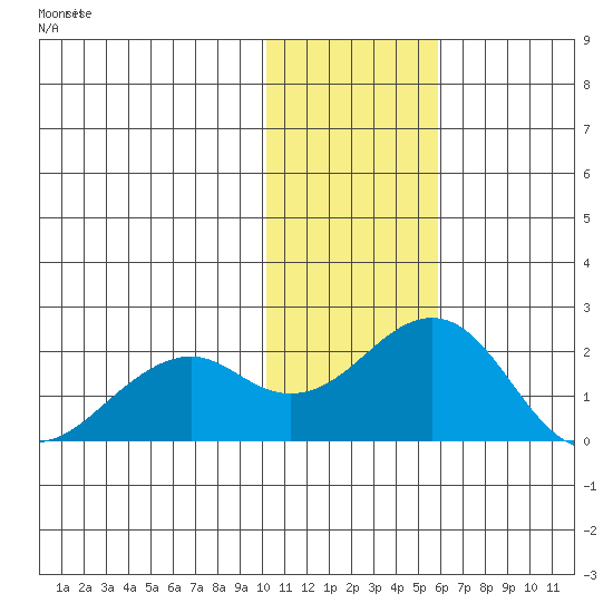 Kiwalik tide chart for Sunday, February 9, 2025