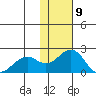 Kiwalik tide chart for Sunday, February 9, 2025