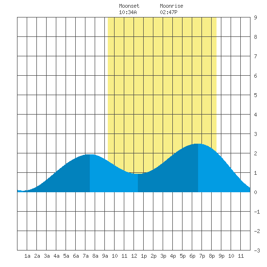 Kiwalik tide chart for Monday, March 10, 2025
