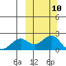Kiwalik tide chart for Monday, March 10, 2025