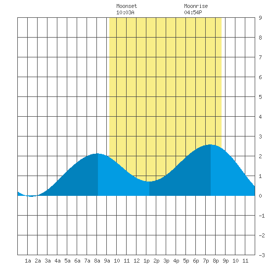 Kiwalik tide chart for Tuesday, March 11, 2025