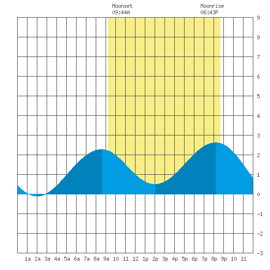 Kiwalik tide chart for Wednesday, March 12, 2025