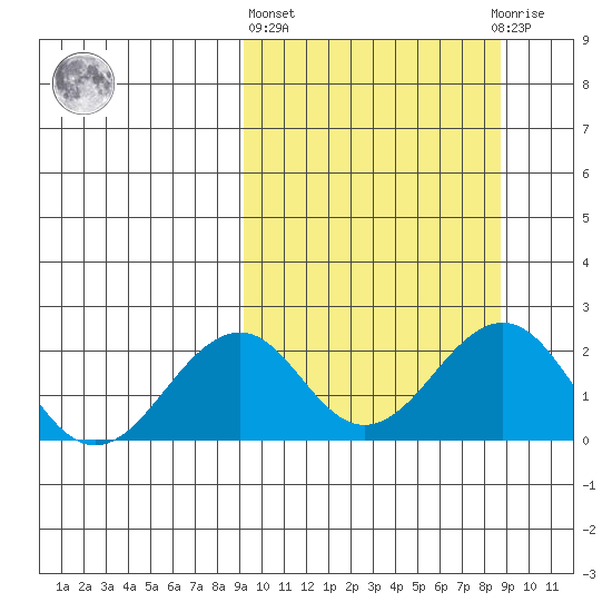 Kiwalik tide chart for Thursday, March 13, 2025