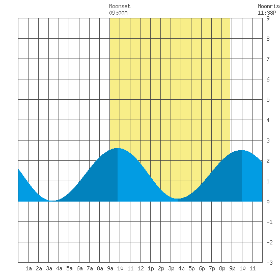 Kiwalik tide chart for Saturday, March 15, 2025