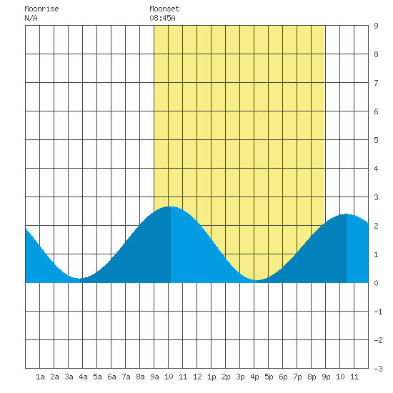 Kiwalik tide chart for Sunday, March 16, 2025