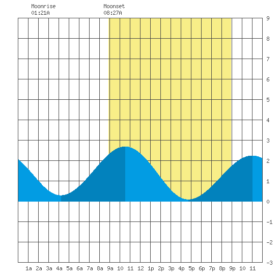 Kiwalik tide chart for Monday, March 17, 2025
